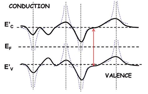 Schematic Representation Of Conduction And Valence Band Edges In The Download Scientific