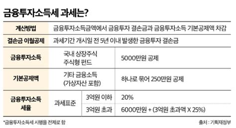 금투세 주식투자 세금 계산 기준 정리 2025년 적용 국내 해외 주식 Quant Pro