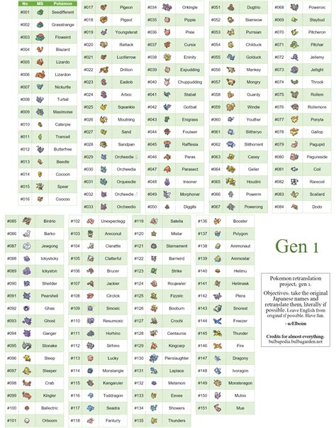 I Retranslated Gen 1 Pokemon From Japanese : r/pokemon