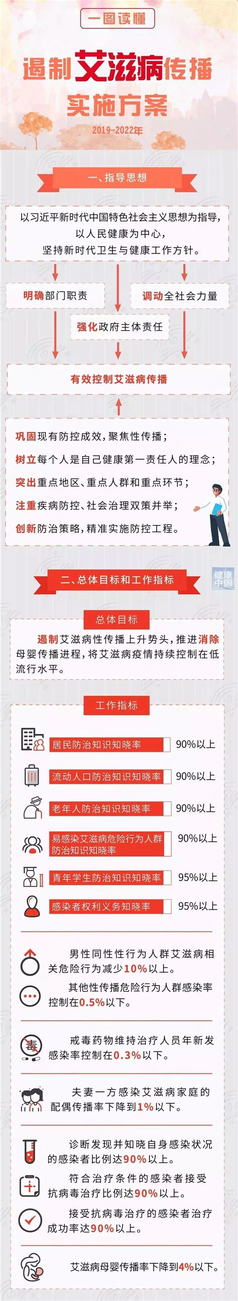 【一图读懂】遏制艾滋病传播实施方案 （2019—2022年）工作