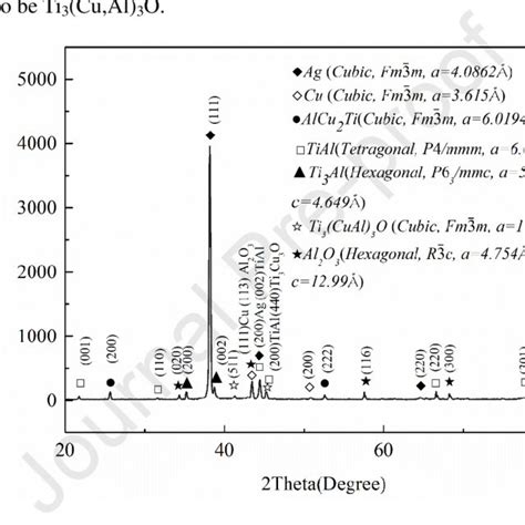 XRD Patterns Of The Fracture Surfaces Brazed At 900 For 10min