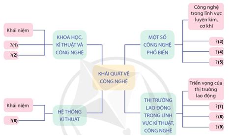 Giải công nghệ lớp 10 ôn tập trang 24 sgk Cánh diều