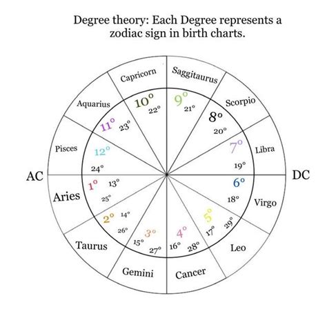 Degrees Cheat Sheet Found On Twitter Coolguides Birth Chart