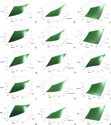 Response Surface Plot Of Tpc Mg Gaeg Snps Based On Microwave