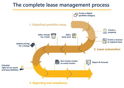 The complete guide to lease management