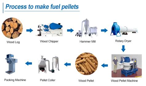 What Is Wood Pellet Production Line