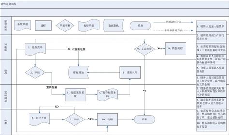 销售和退货流程图word文档在线阅读与下载无忧文档