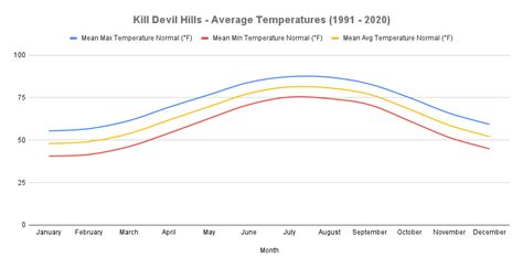 Kill Devil Hills NC Weather Guide | OBX Stuff