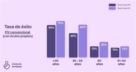 Cuál es la tasa de éxito de una FIV Centro de Fertilidad