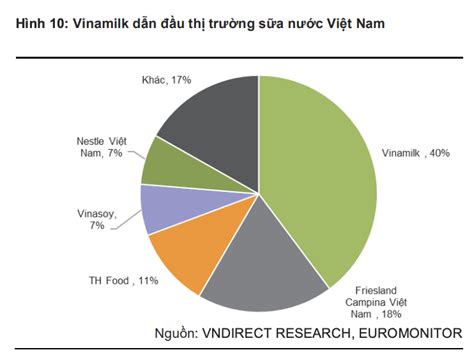 Chi Ti T V M H Nh Kinh Doanh C A Vinamilk Cdgdbentre Edu Vn