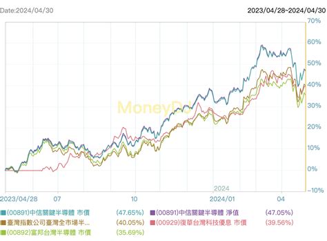 00891 中信關鍵半導體 Etf｜成分股？配息？優缺點？ Stockfeel 股感