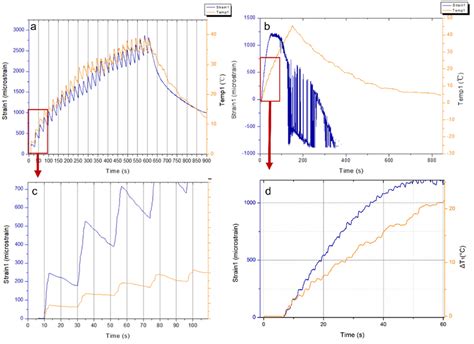 Strain And Temperature Measurements Of Fbg Sensor 1 Of A And C 15