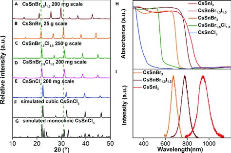 Pxrd And Optical Characterization Of Mechanochemically Synthesized Tin