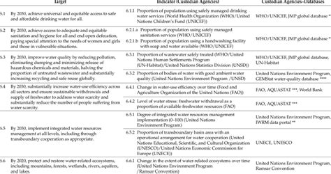 SDG 6 targets, indicators, and custodian agencies. | Download Table