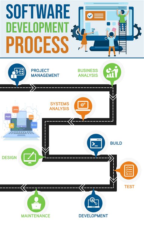 Guide To Modern Software Development