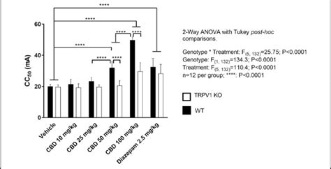 Comparison Of The Effects Of CBD In TRPV1 KO And WT Mice In The Maximal