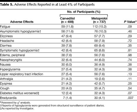 Metabolic Effects Of Carvedilol Vs Metoprolol In Patients With Type 2