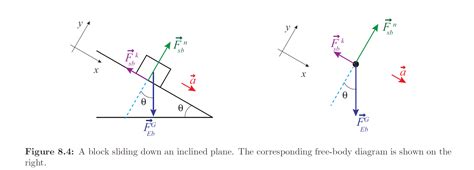 Solved Suppose the block shown in Figure 8.4 was sliding up, | Chegg.com 