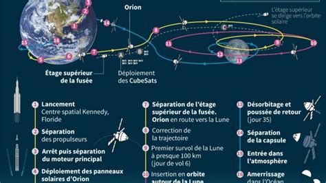 Le Décollage De La Fusée Dartémis Vers La Lune Reporté à Cause Dun