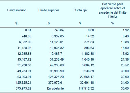 Actualización de tablas y tarifas de ISR Perez Gongora y Asociados