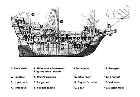 Inside Mayflower Ship