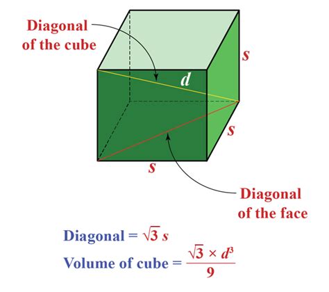 How to find Volume of a Cube - Cuemath