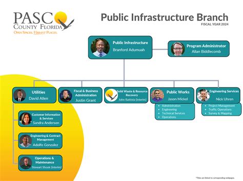 Organization of Pasco County