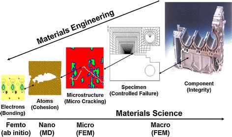 Multi-scale simulation from the view of materials science and materials ...