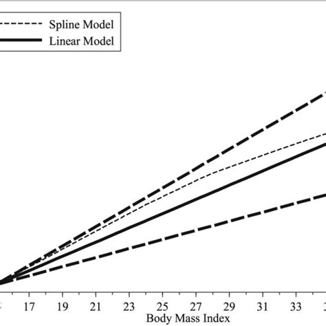 The Linear Association Between Body Mass Index Bmi And Lymph Node