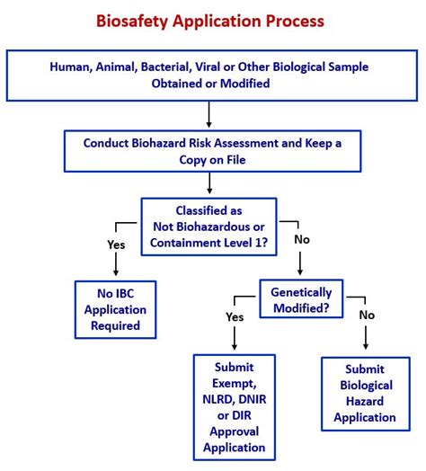 Biosafety