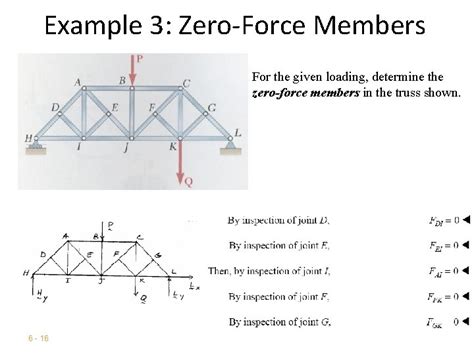 Method Of Joint And Zeroforce Members Example 1