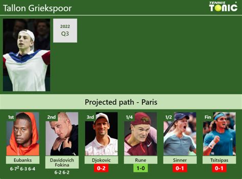 UPDATED R3 Prediction H2H Of Tallon Griekspoor S Draw Vs Djokovic