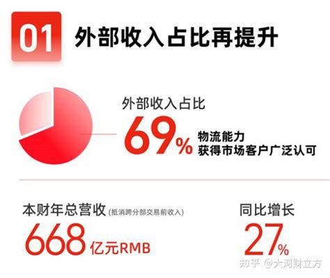 菜鸟全年营收同比增长27％达668亿元，外部收入占比近七成 知乎