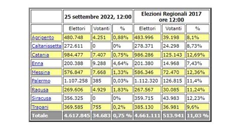 Elezioni Del 25 Settembre 2022 Affluenza Alle Urne