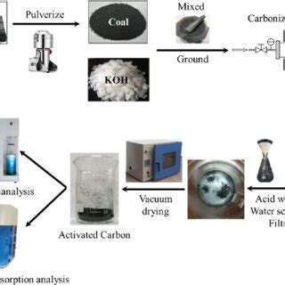 Flow Diagram Of The Preparation Of Coal Based Activated Carbons