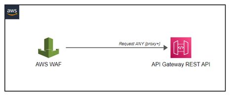 Amazon Api Gateway Integration With Aws Waf