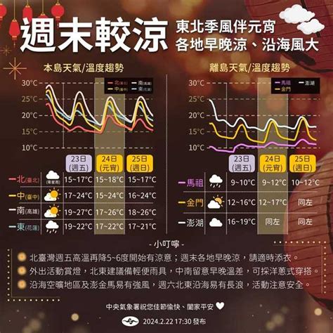 周末冷空氣再增強！北台轉濕冷「冷氣團探10℃」 一圖看元宵天氣 生活 Ctwant