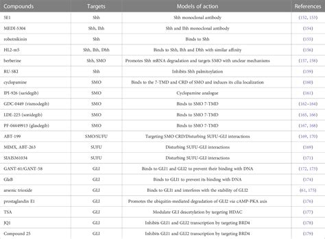 Table From The Emerging Roles Of Hedgehog Signaling In Tumor Immune