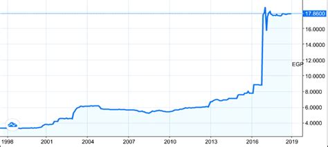 The exchange rate of the US dollar to the egyptian pound. Source: world ...