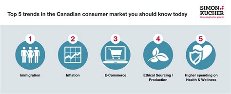 Top 5 trends in the consumer retail market in Canada