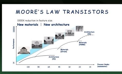 Jim Keller Reviews Moores Law Computing And Considers Ai Chips