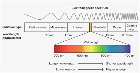 Electromagnetic Spectrum Wavelengths Chart