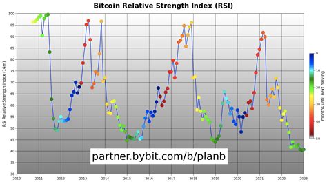 PlanB Reveals Bitcoin Prediction for 2023-2025 - Coin Edition