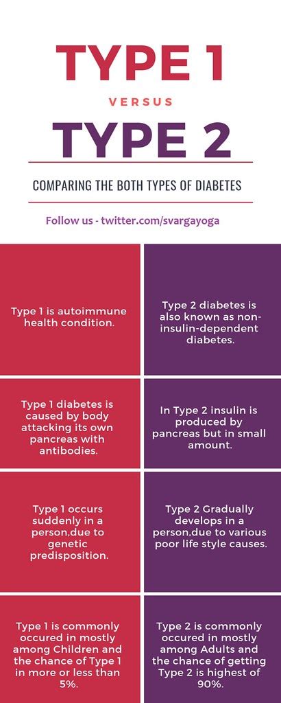 Type Vs Type Diabetes Infographics In This Info Graphics Flickr