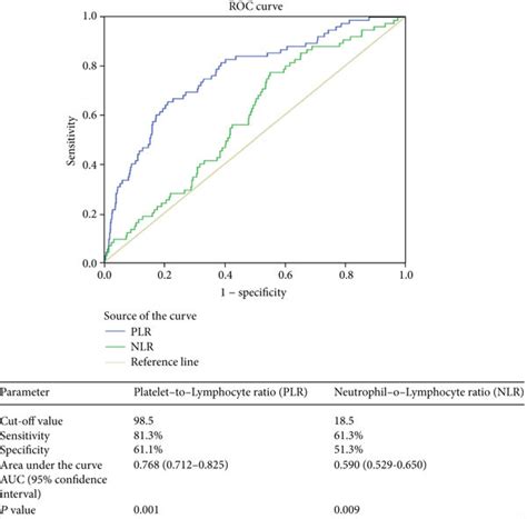 The Receiver Operating Characteristic Curve Roc Curve Cutoff Value