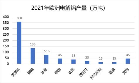 一文了解俄罗斯电解铝情况