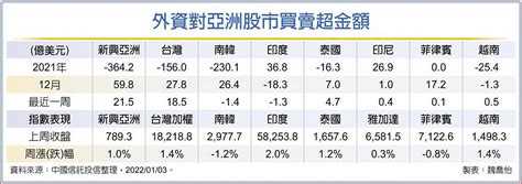 新興亞股受寵 上市櫃 旺得富理財網