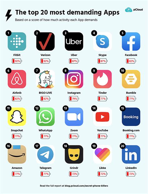 Cuáles Son Las Apps En Tu Celular Que Más Batería Y Memoria Consumen