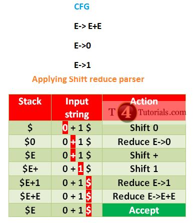 Shift Reduce Parser Compiler Construction T4Tutorials