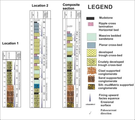 Lithostratigraphic section of the Study Area | Download Scientific Diagram